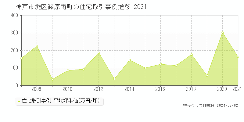 神戸市灘区篠原南町の住宅取引事例推移グラフ 