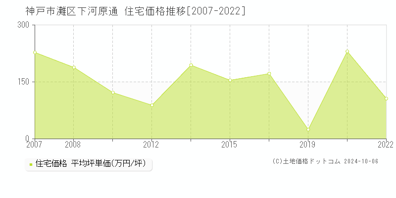 下河原通(神戸市灘区)の住宅価格推移グラフ(坪単価)[2007-2022年]