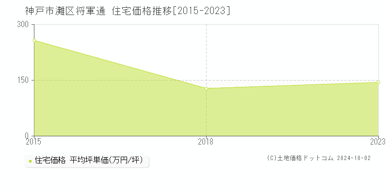 将軍通(神戸市灘区)の住宅価格推移グラフ(坪単価)[2015-2023年]