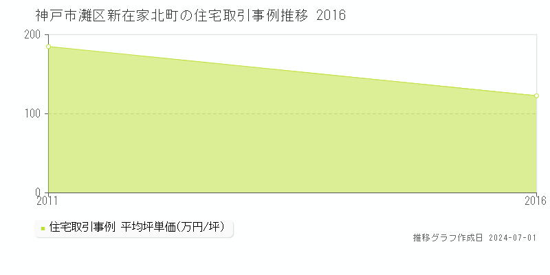 神戸市灘区新在家北町の住宅取引事例推移グラフ 