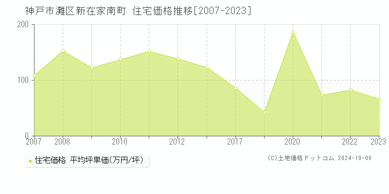 新在家南町(神戸市灘区)の住宅価格推移グラフ(坪単価)[2007-2023年]