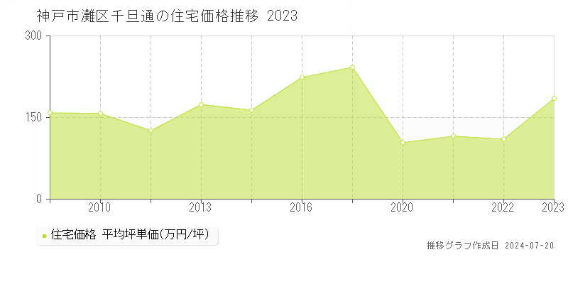 神戸市灘区千旦通の住宅取引事例推移グラフ 