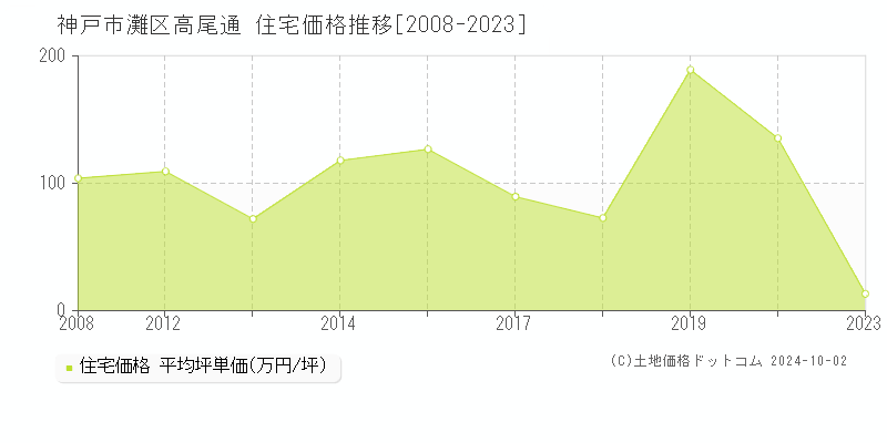 高尾通(神戸市灘区)の住宅価格推移グラフ(坪単価)[2008-2023年]