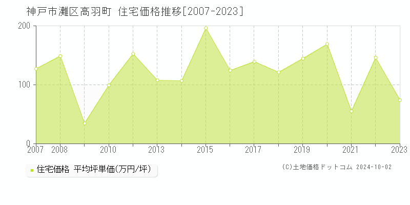 高羽町(神戸市灘区)の住宅価格推移グラフ(坪単価)