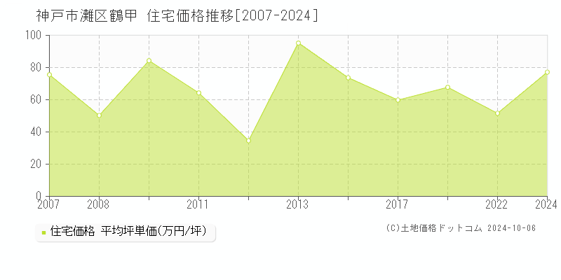 鶴甲(神戸市灘区)の住宅価格推移グラフ(坪単価)[2007-2024年]