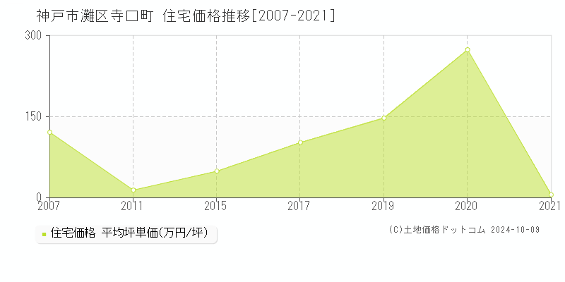 寺口町(神戸市灘区)の住宅価格推移グラフ(坪単価)[2007-2021年]