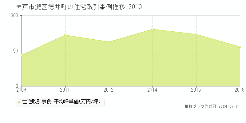 神戸市灘区徳井町の住宅取引事例推移グラフ 