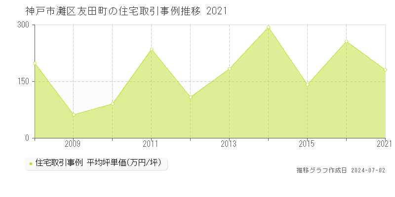 神戸市灘区友田町の住宅取引事例推移グラフ 