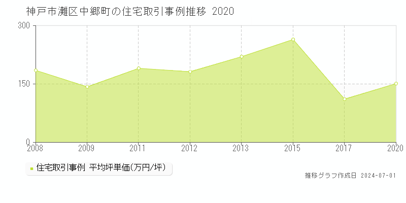 神戸市灘区中郷町の住宅取引事例推移グラフ 