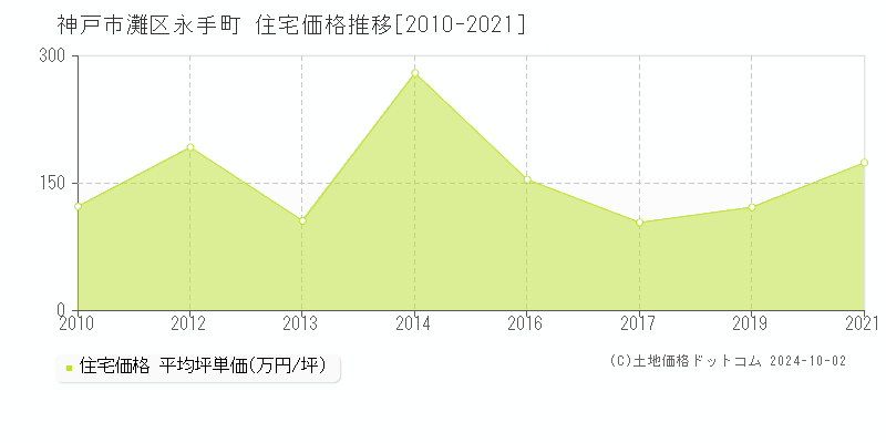 永手町(神戸市灘区)の住宅価格推移グラフ(坪単価)[2010-2021年]