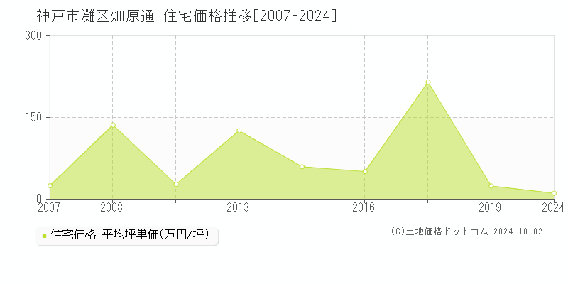 畑原通(神戸市灘区)の住宅価格推移グラフ(坪単価)[2007-2024年]