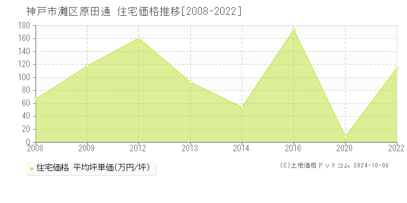 原田通(神戸市灘区)の住宅価格推移グラフ(坪単価)[2008-2022年]