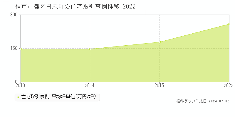 神戸市灘区日尾町の住宅取引事例推移グラフ 