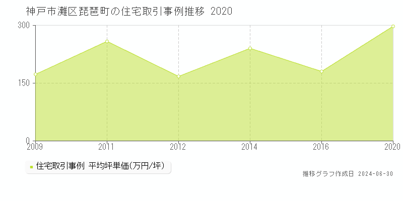 神戸市灘区琵琶町の住宅取引事例推移グラフ 