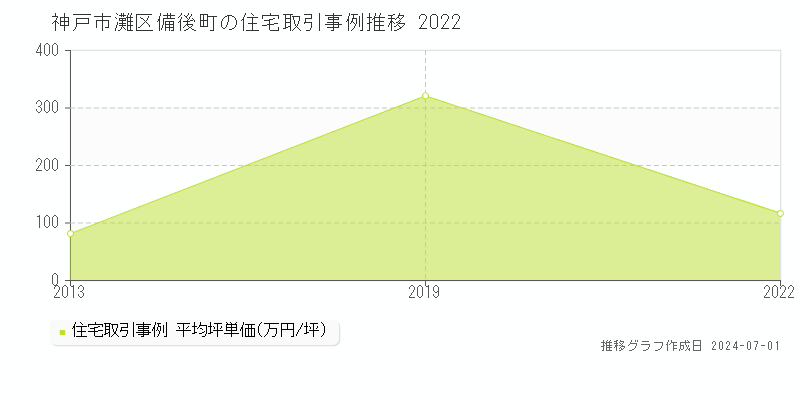 神戸市灘区備後町の住宅取引事例推移グラフ 