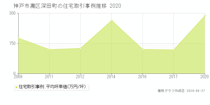 神戸市灘区深田町の住宅取引事例推移グラフ 