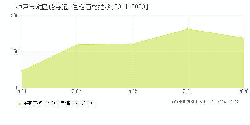 船寺通(神戸市灘区)の住宅価格推移グラフ(坪単価)[2011-2020年]