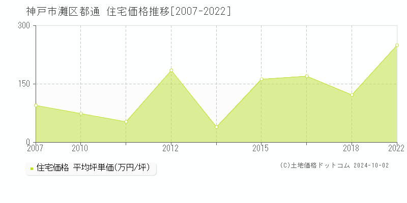 都通(神戸市灘区)の住宅価格推移グラフ(坪単価)[2007-2022年]