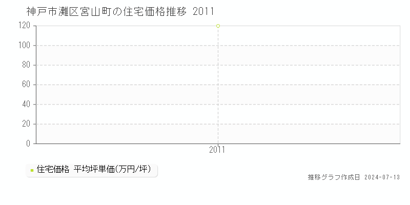 神戸市灘区宮山町の住宅取引事例推移グラフ 