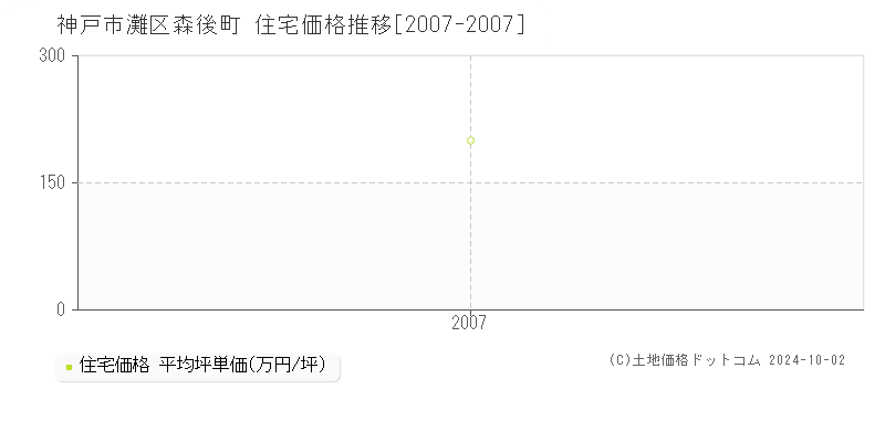 森後町(神戸市灘区)の住宅価格推移グラフ(坪単価)[2007-2007年]