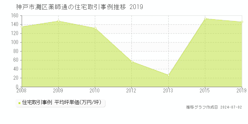 神戸市灘区薬師通の住宅取引事例推移グラフ 