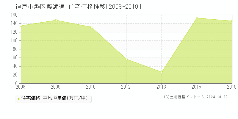 薬師通(神戸市灘区)の住宅価格推移グラフ(坪単価)[2008-2019年]