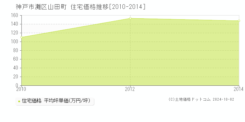 山田町(神戸市灘区)の住宅価格推移グラフ(坪単価)[2010-2014年]