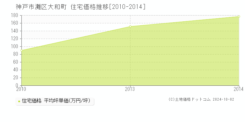 大和町(神戸市灘区)の住宅価格推移グラフ(坪単価)[2010-2014年]