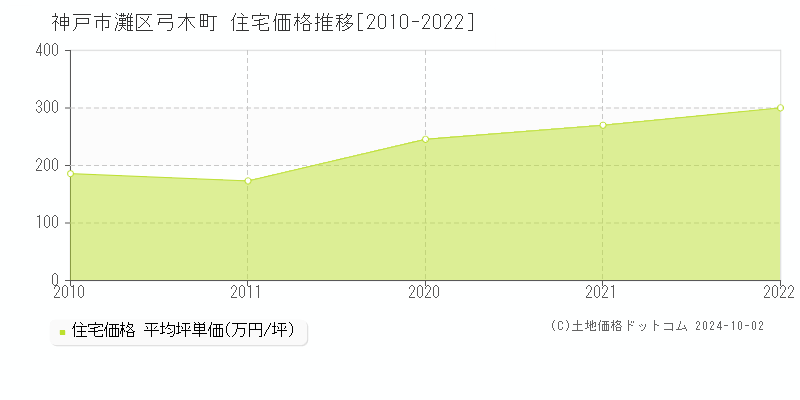 弓木町(神戸市灘区)の住宅価格推移グラフ(坪単価)[2010-2022年]