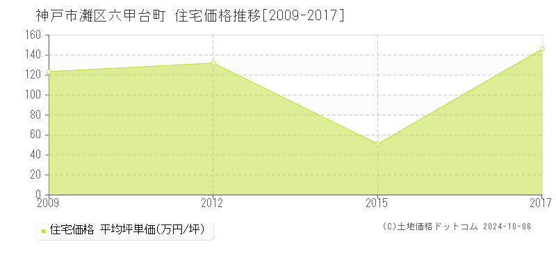 六甲台町(神戸市灘区)の住宅価格推移グラフ(坪単価)[2009-2017年]