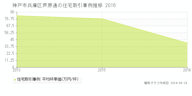 神戸市兵庫区芦原通の住宅取引事例推移グラフ 