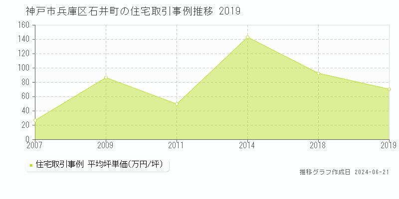 神戸市兵庫区石井町の住宅取引事例推移グラフ 