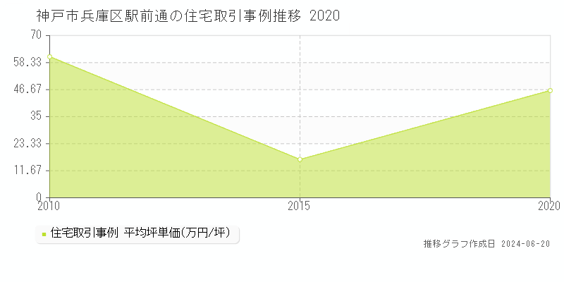 神戸市兵庫区駅前通の住宅取引事例推移グラフ 