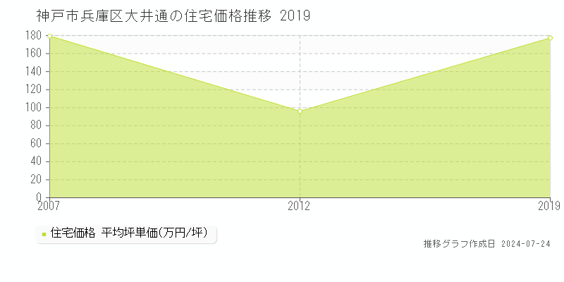 神戸市兵庫区大井通の住宅取引事例推移グラフ 