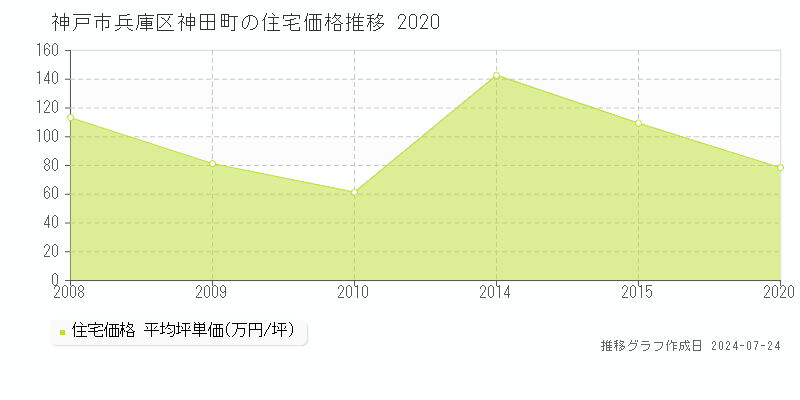 神戸市兵庫区神田町の住宅取引事例推移グラフ 