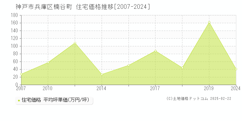 楠谷町(神戸市兵庫区)の住宅価格推移グラフ(坪単価)[2007-2024年]