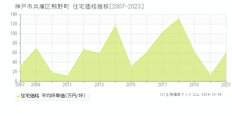 熊野町(神戸市兵庫区)の住宅価格推移グラフ(坪単価)[2007-2023年]