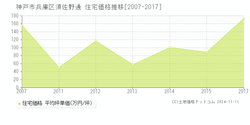 須佐野通(神戸市兵庫区)の住宅価格推移グラフ(坪単価)[2007-2017年]