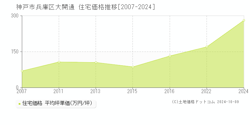 大開通(神戸市兵庫区)の住宅価格推移グラフ(坪単価)[2007-2024年]