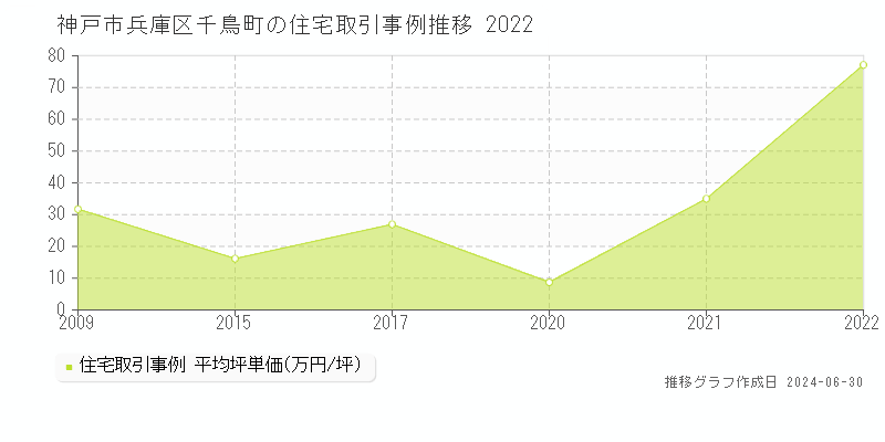 神戸市兵庫区千鳥町の住宅取引事例推移グラフ 
