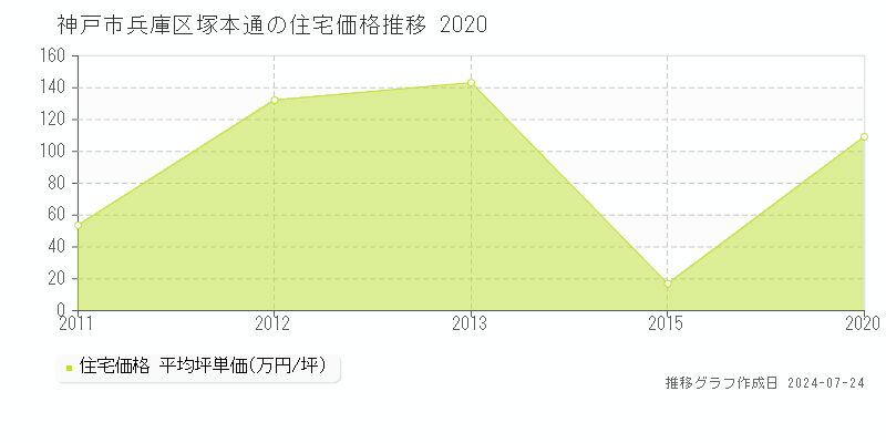 神戸市兵庫区塚本通の住宅取引事例推移グラフ 