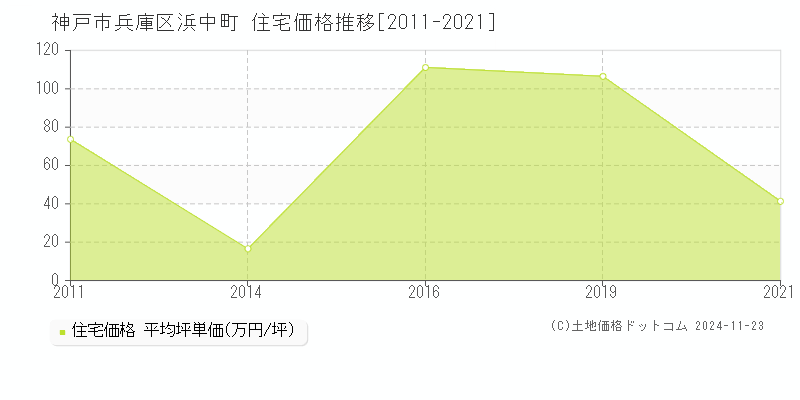 浜中町(神戸市兵庫区)の住宅価格推移グラフ(坪単価)[2011-2021年]