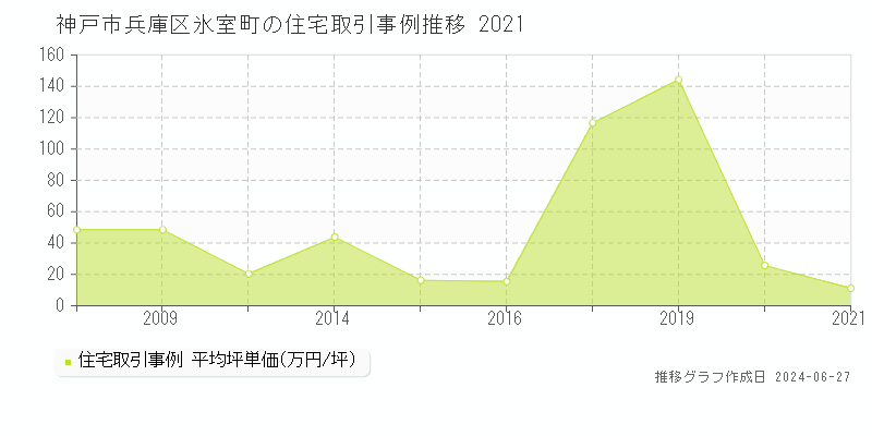 神戸市兵庫区氷室町の住宅取引事例推移グラフ 