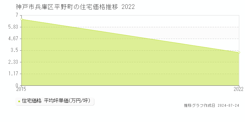 神戸市兵庫区平野町の住宅取引事例推移グラフ 
