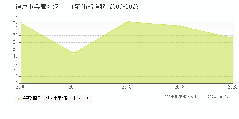 湊町(神戸市兵庫区)の住宅価格推移グラフ(坪単価)[2009-2023年]