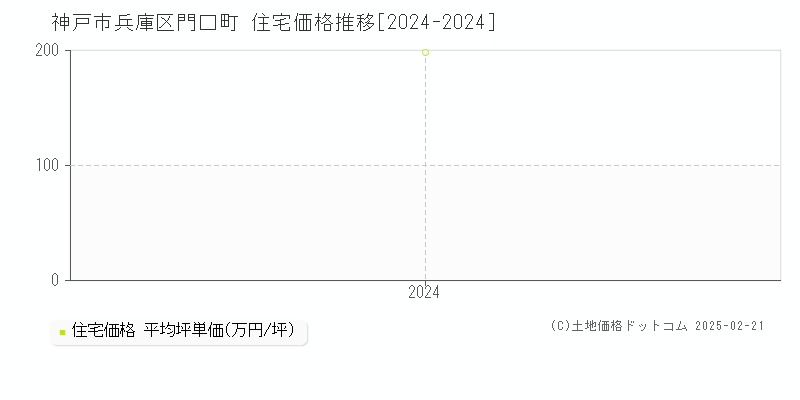 門口町(神戸市兵庫区)の住宅価格推移グラフ(坪単価)[2024-2024年]