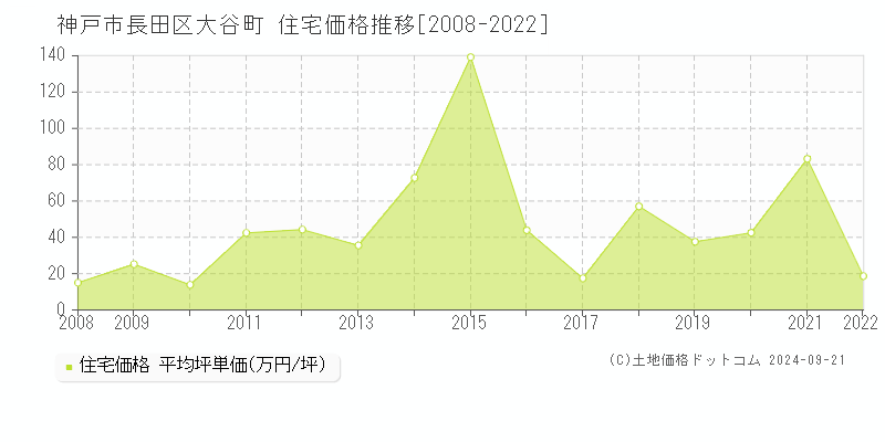 大谷町(神戸市長田区)の住宅価格推移グラフ(坪単価)[2008-2022年]