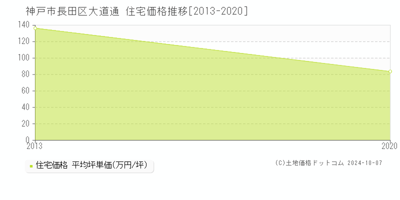 大道通(神戸市長田区)の住宅価格推移グラフ(坪単価)[2013-2020年]