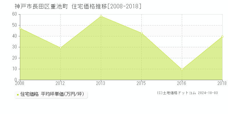 重池町(神戸市長田区)の住宅価格推移グラフ(坪単価)[2008-2018年]