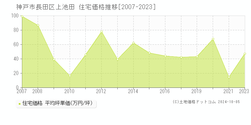 上池田(神戸市長田区)の住宅価格推移グラフ(坪単価)[2007-2023年]